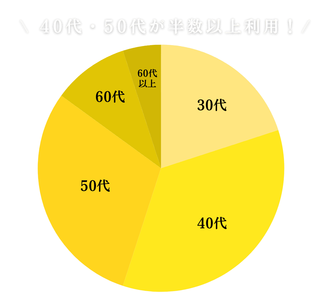 40代・50代が半数以上利用！