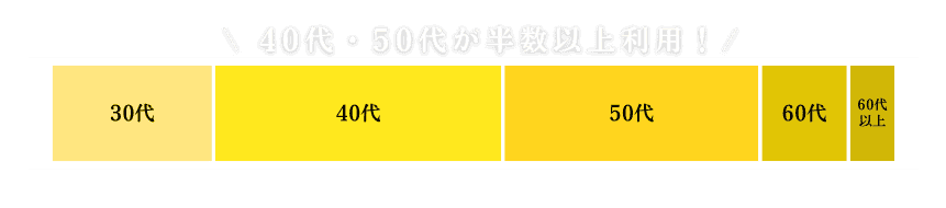 40代・50代が半数以上利用！